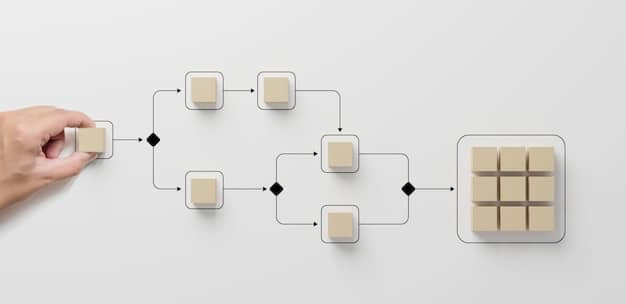 A flowchart illustrating how a smart contract automates a supply chain transaction. The flowchart shows the steps involved in the transaction, from order placement to payment, and how the smart contract ensures that each step is completed automatically.