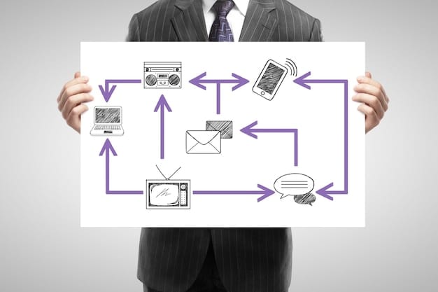 A flowchart illustrating a complex email marketing automation sequence, showing different paths based on user interactions and behaviors.