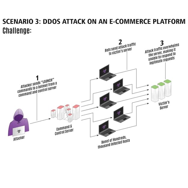 A diagram illustrating the flow of a reentrancy attack, showing how a malicious contract recursively calls the vulnerable contract to drain its funds. Arrows indicate the direction of the calls, and labels highlight the key steps of the attack.