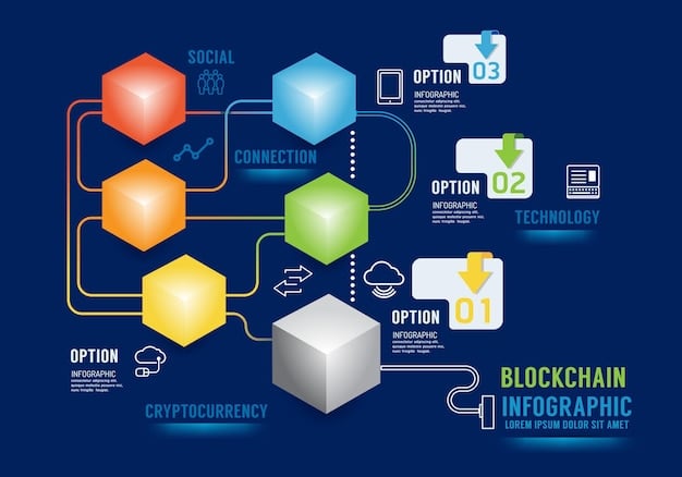 A diagram illustrating the different stages of a blockchain project lifecycle, including planning, design, development, testing, and deployment, with arrows showing the iterative process. The diagram includes the Blockchain Consulting: How to Find a Qualified Expert to Guide Your US Project phase.