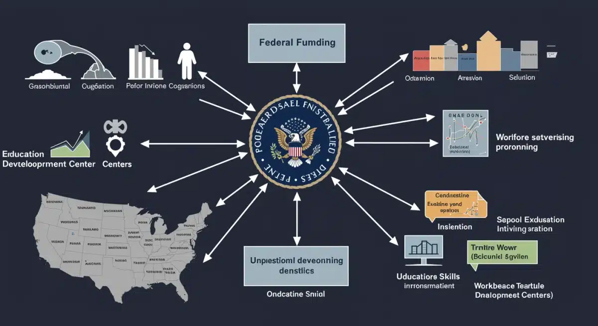 Infographic showing federal funding distribution for digital skills across U.S. states.