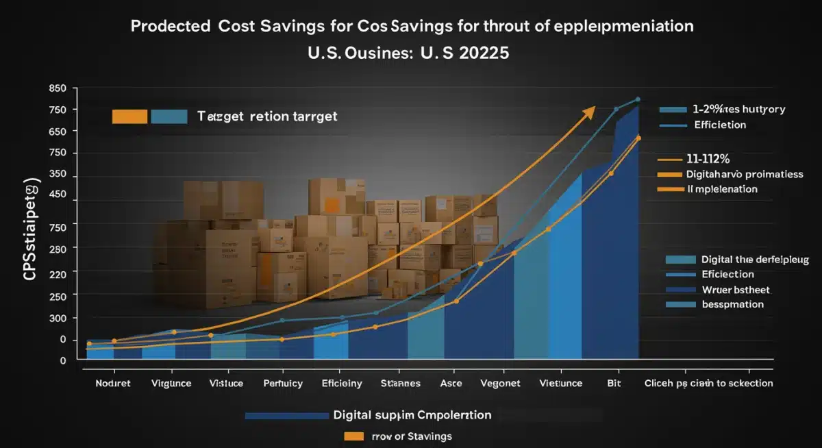 Chart showing projected 10-12% cost savings for U.S. businesses from digital supply chain adoption by 2025